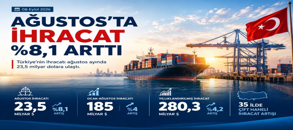 Ağustos’ta İhracat %8,1 Arttı