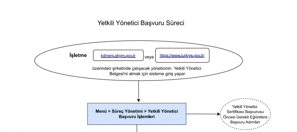 SHGM, KDM Modülü için Bilgilendirme Yyaınladı