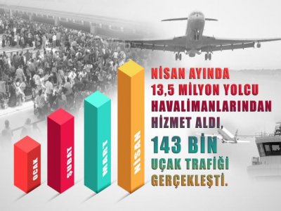 2015 Yılı Nisan Ayı Uçak, Yolcu Ve Yük İstatistikleri Açıklandı...