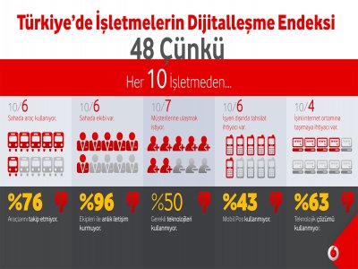 440 Şirkete Ölçüm Yapıldı, Yaklaşık Yarısının Dijitalleştiği Ortaya Çıktı