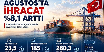 Ağustos’ta İhracat %8,1 Arttı