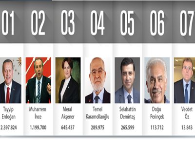 CUMHURBAŞKANI ADAYLARINDA SOSYAL MEDYA