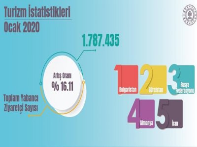 TURİZMDE 2020 REKORLA BAŞLADI