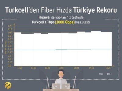 TURKCELL`DEN FİBER HIZDA TÜRKİYE REKORU